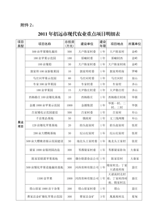 招远市XXXX年现代农业重点项目明细表