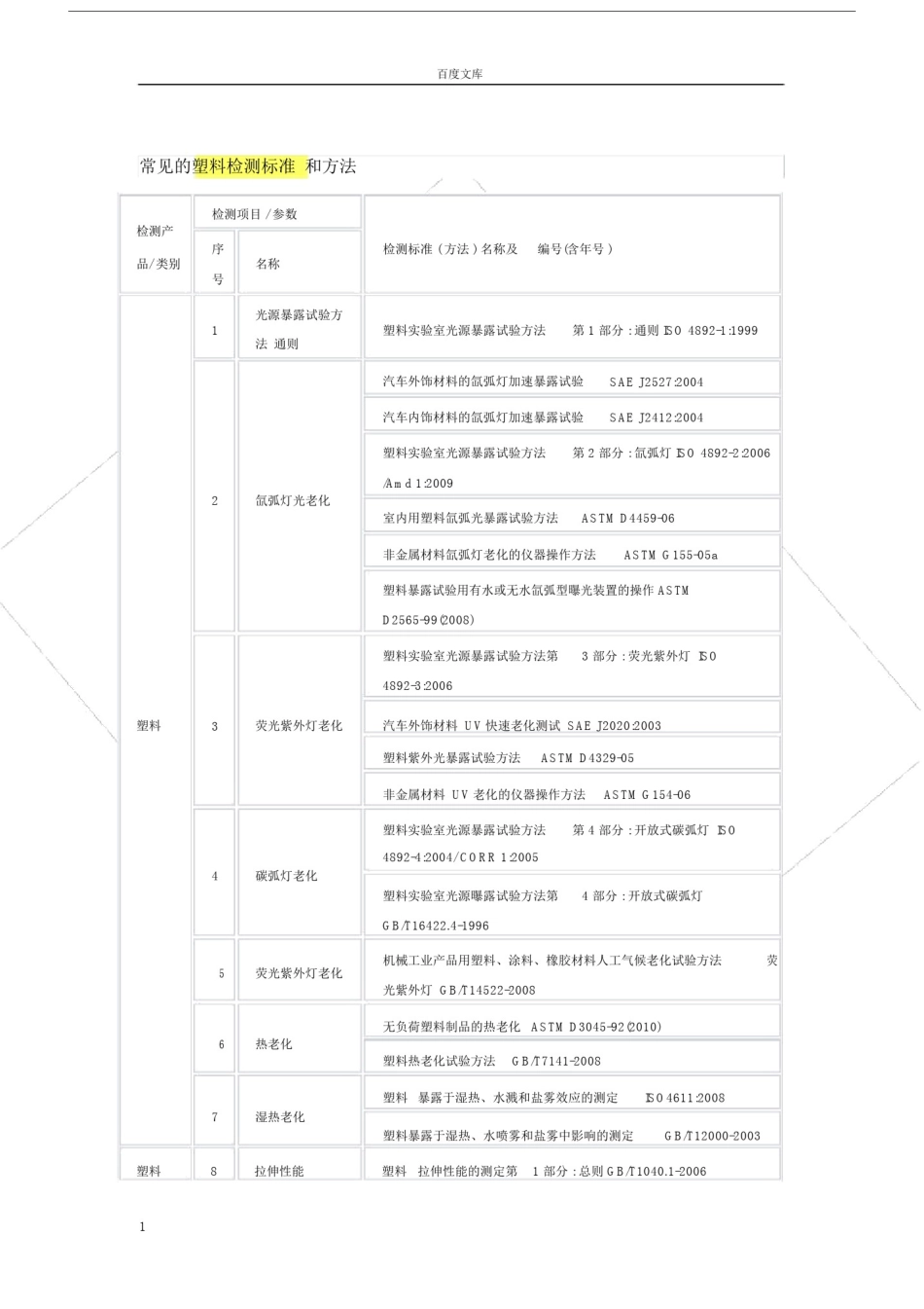 常见的塑料检测标准和方法.docx_第1页