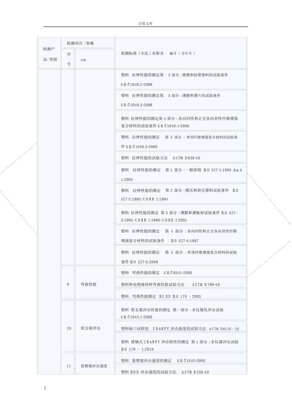 常见的塑料检测标准和方法.docx_第2页