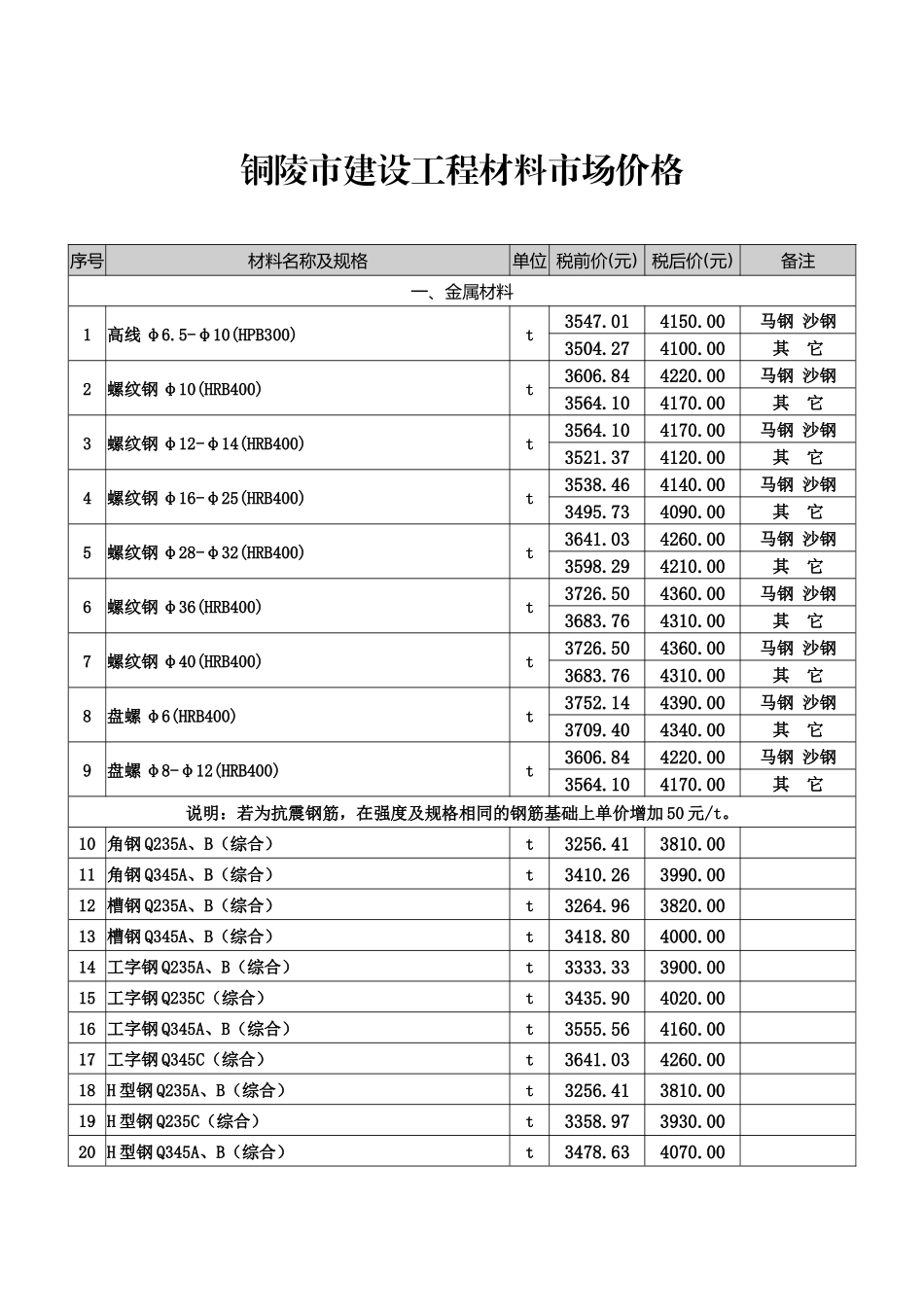 2017铜陵市建筑市场价格信息7期_第1页