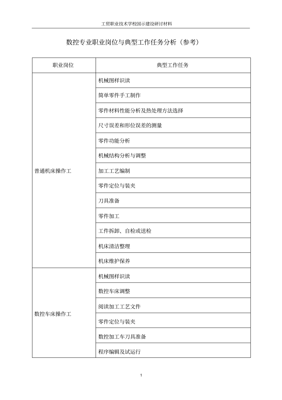 数控专业职业岗位与典型工作任务分析.doc_第1页