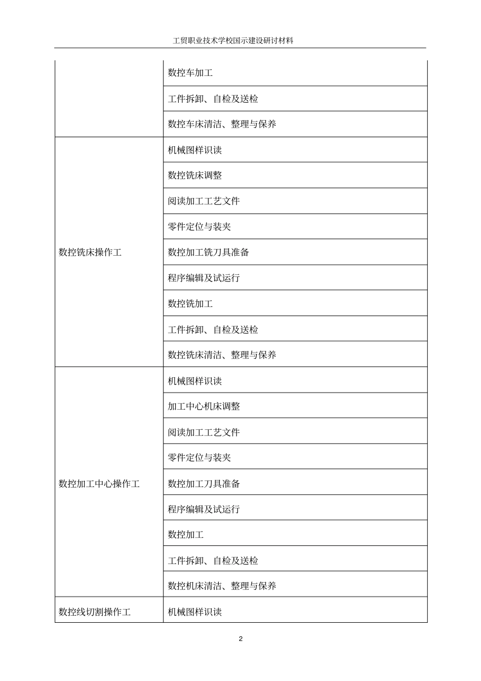 数控专业职业岗位与典型工作任务分析.doc_第2页