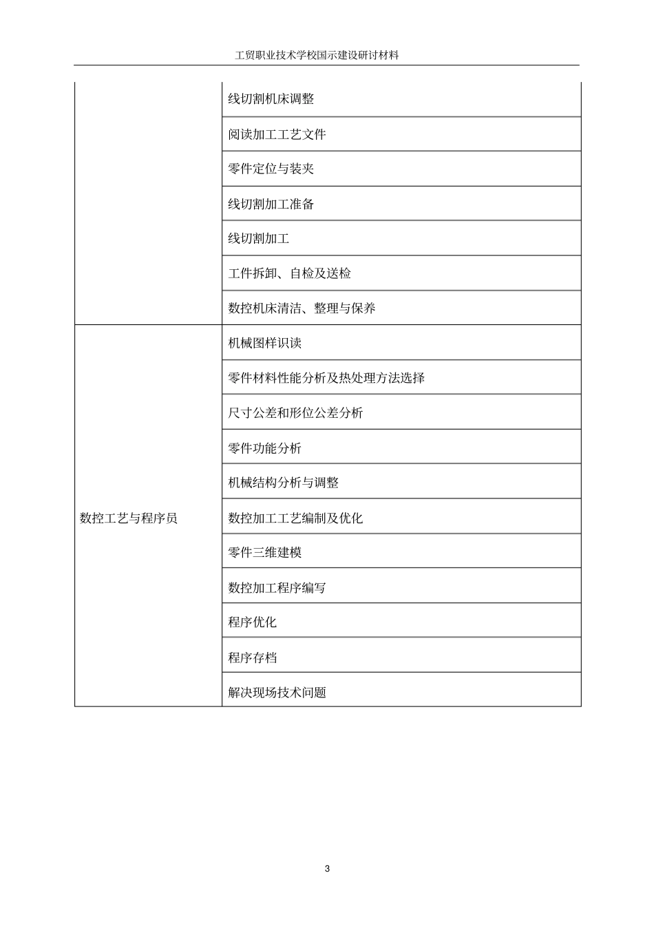 数控专业职业岗位与典型工作任务分析.doc_第3页