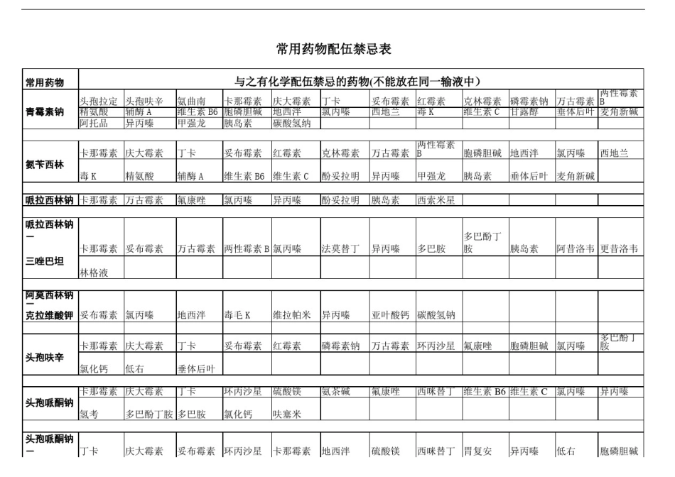 常用药物配伍禁忌表配伍禁忌表_第2页