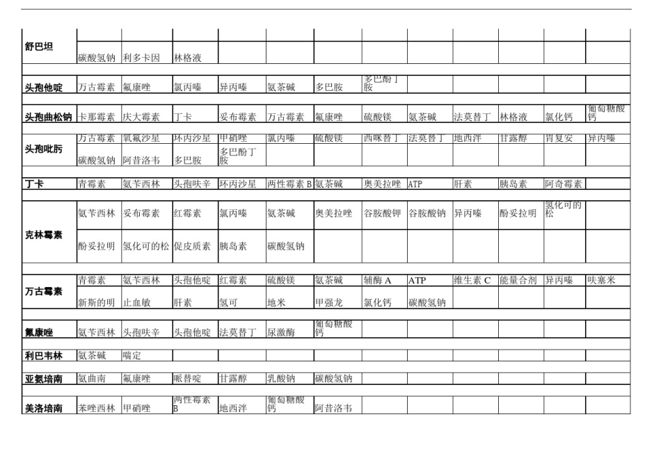 常用药物配伍禁忌表配伍禁忌表_第3页