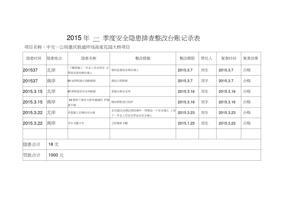 安全隐患排查整改台账记录表_第2页