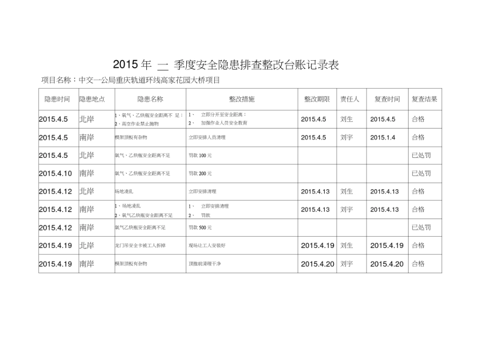 安全隐患排查整改台账记录表_第3页