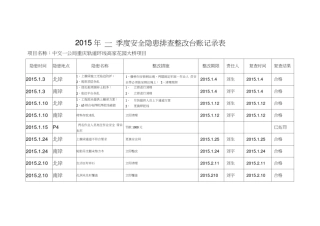 安全隐患排查整改台账记录表