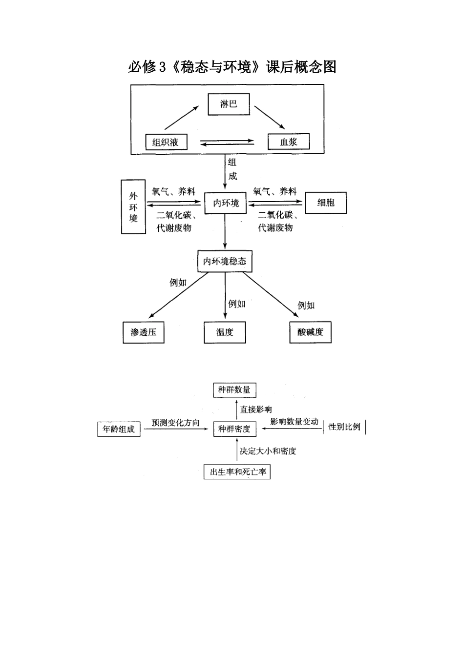 高中生物人教版必修3《稳态与环境》课后概念图_第1页
