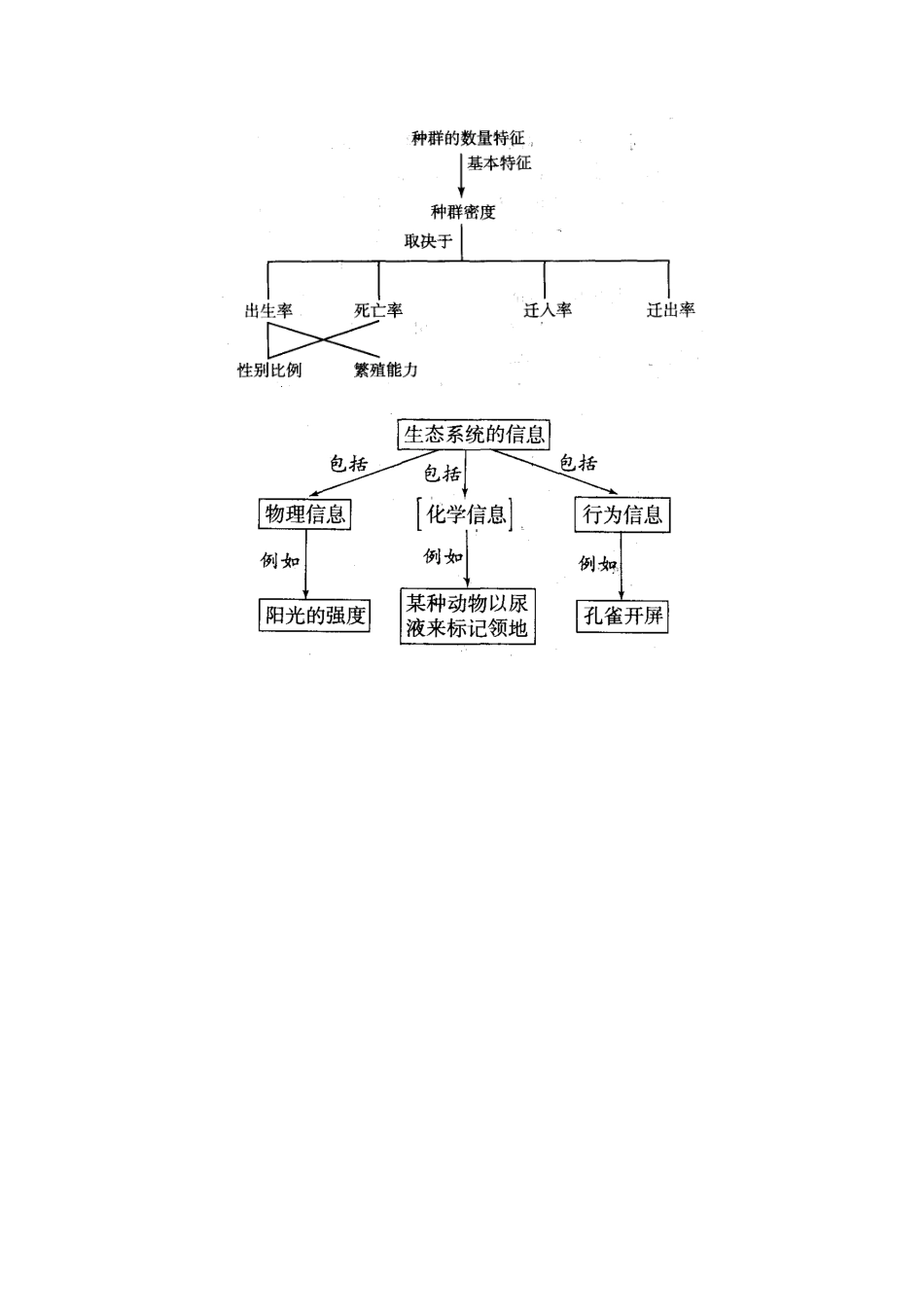 高中生物人教版必修3《稳态与环境》课后概念图_第2页