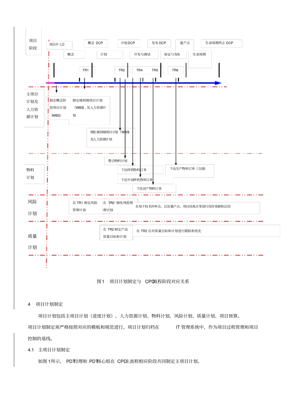 产品开发项目管理规程(V0.1)2007_第2页