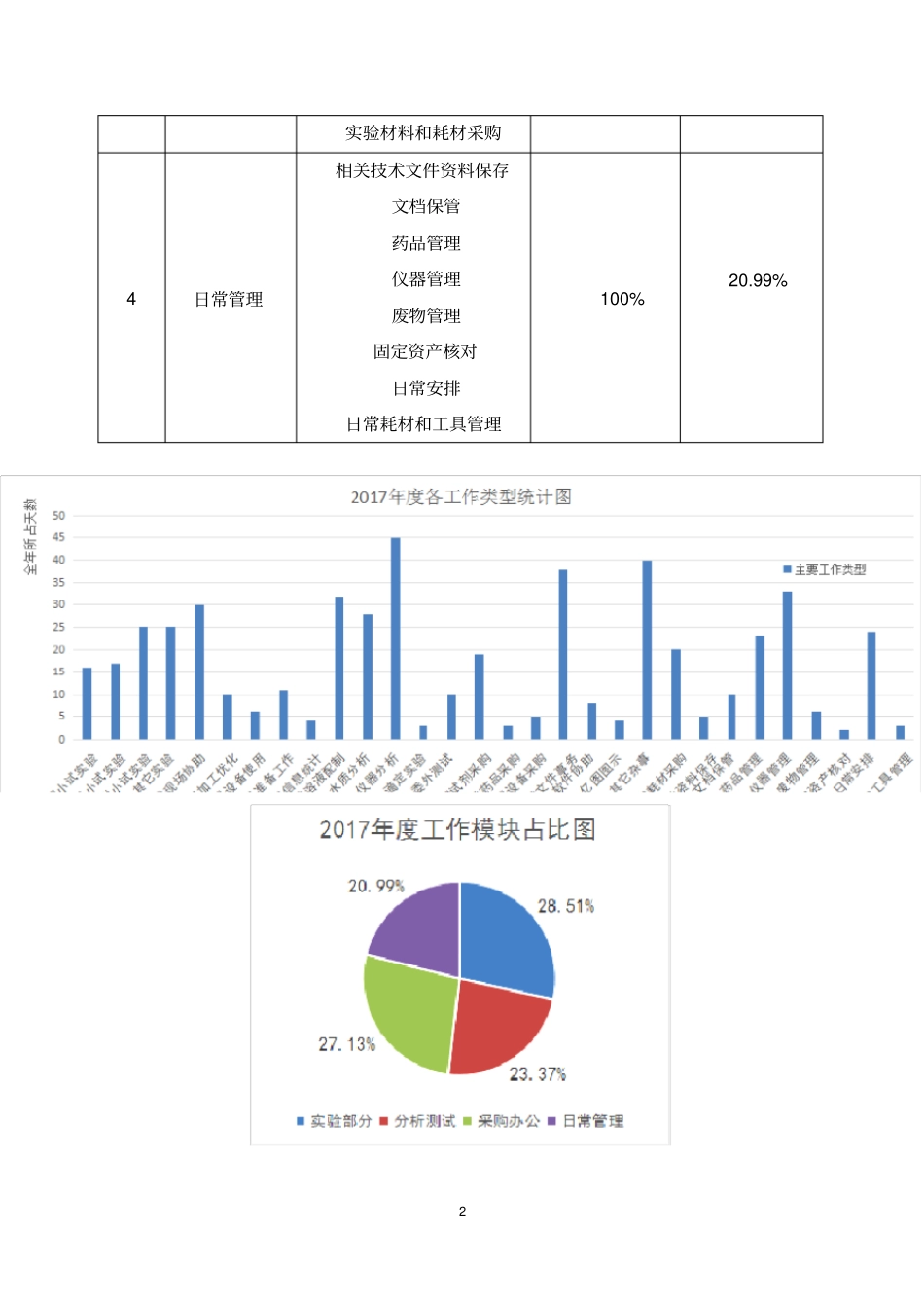 2018年度xxx个人年终总结(科研助理、科研人员都适用-也可以季度总结)_第2页