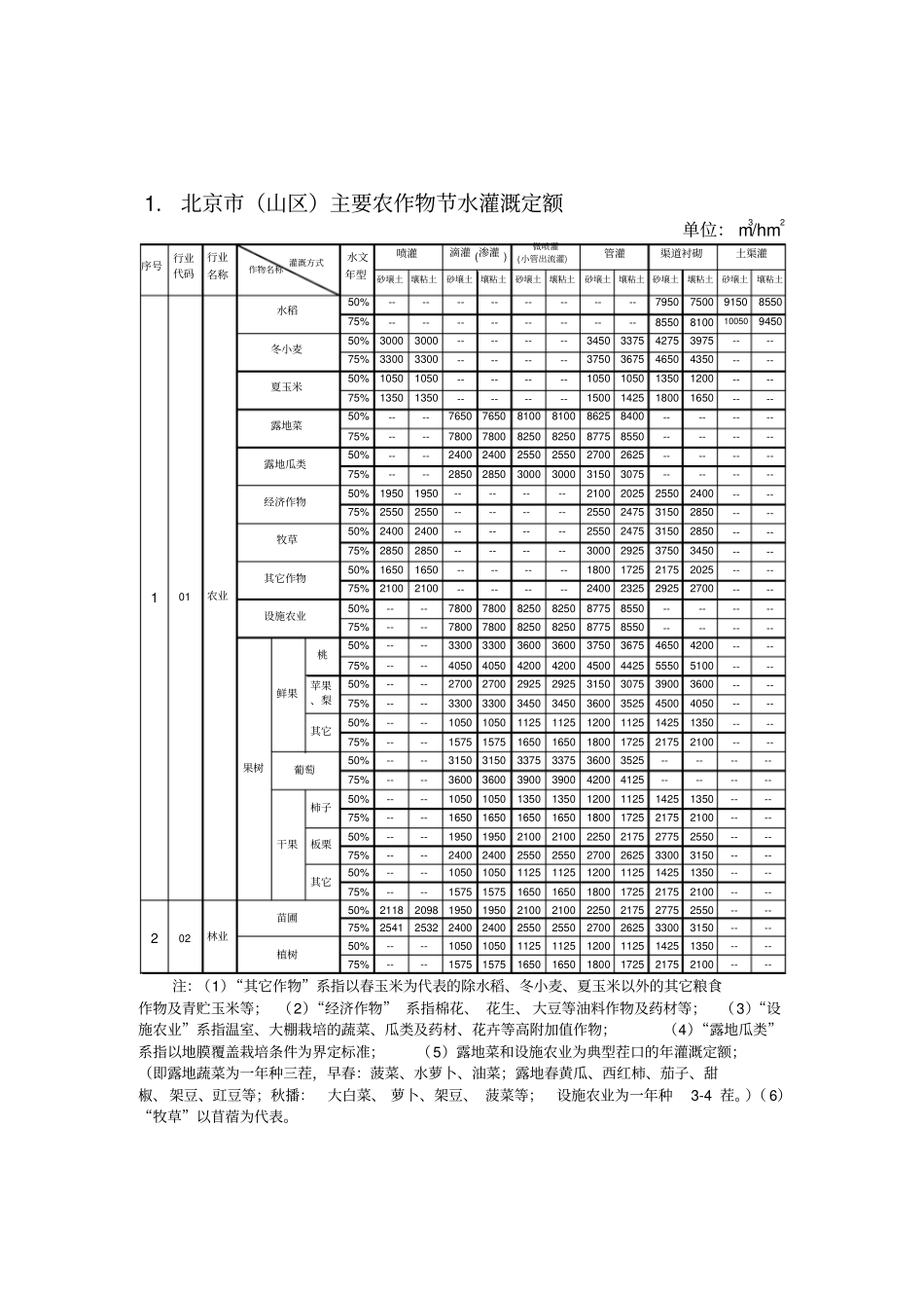 #北京市主要行业用水定额_第2页