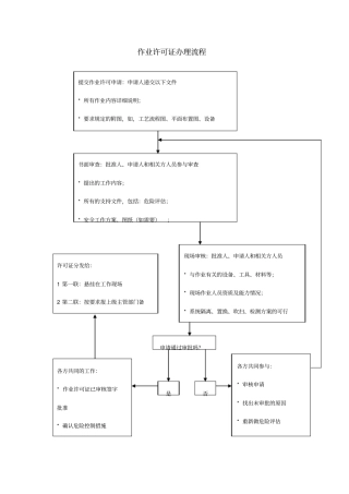 作业许可证办理流程