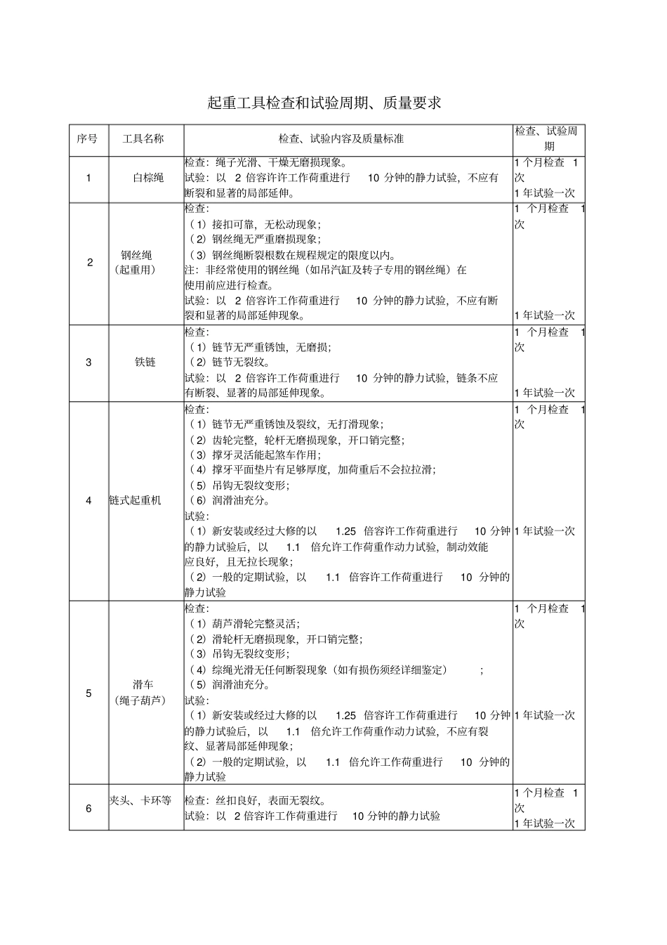 (2019年标准)安全工器具检查和试验周期、质量要求大全_第1页
