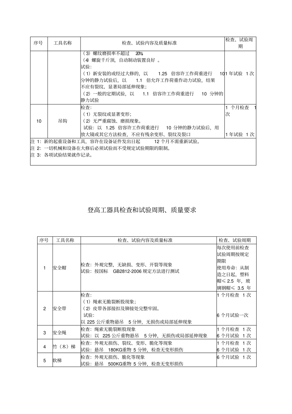 (2019年标准)安全工器具检查和试验周期、质量要求大全_第3页
