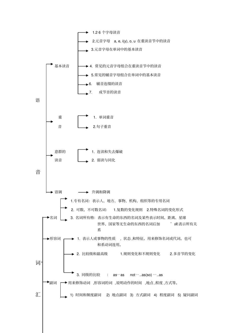 (完整版)初中英语教学知识体系树_第2页