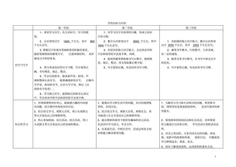 (完整版)小学语文新课程标准整理、知识点填空_第1页