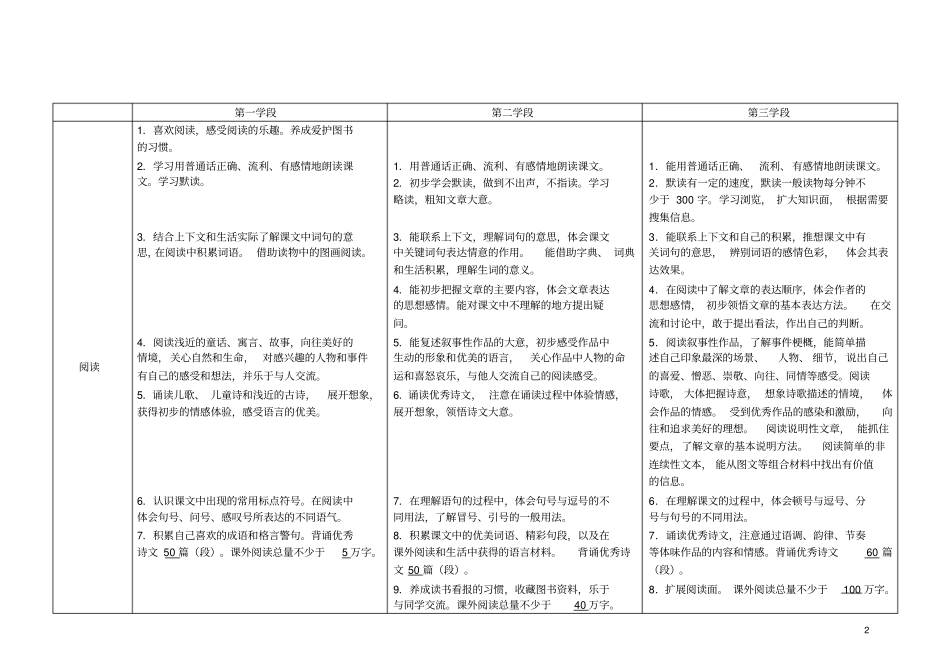 (完整版)小学语文新课程标准整理、知识点填空_第2页