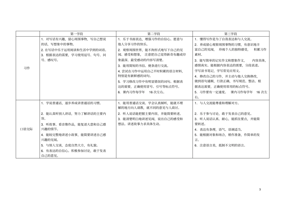 (完整版)小学语文新课程标准整理、知识点填空_第3页