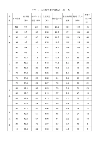小学《国家学生体质健康标准》评分标准表1