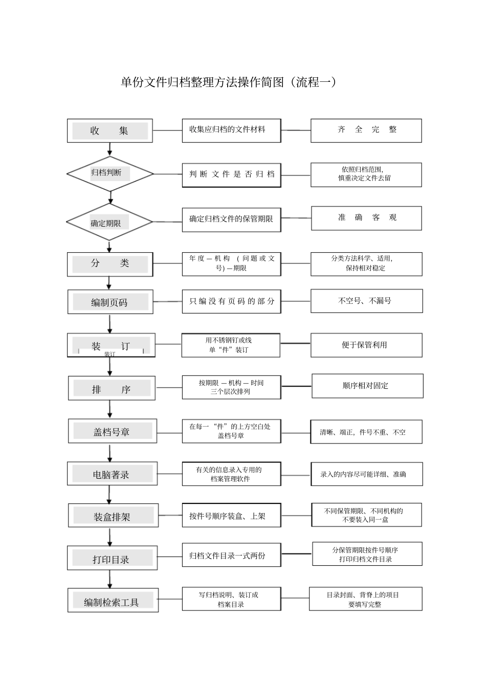 文件归档整理方法操作流程图_第1页