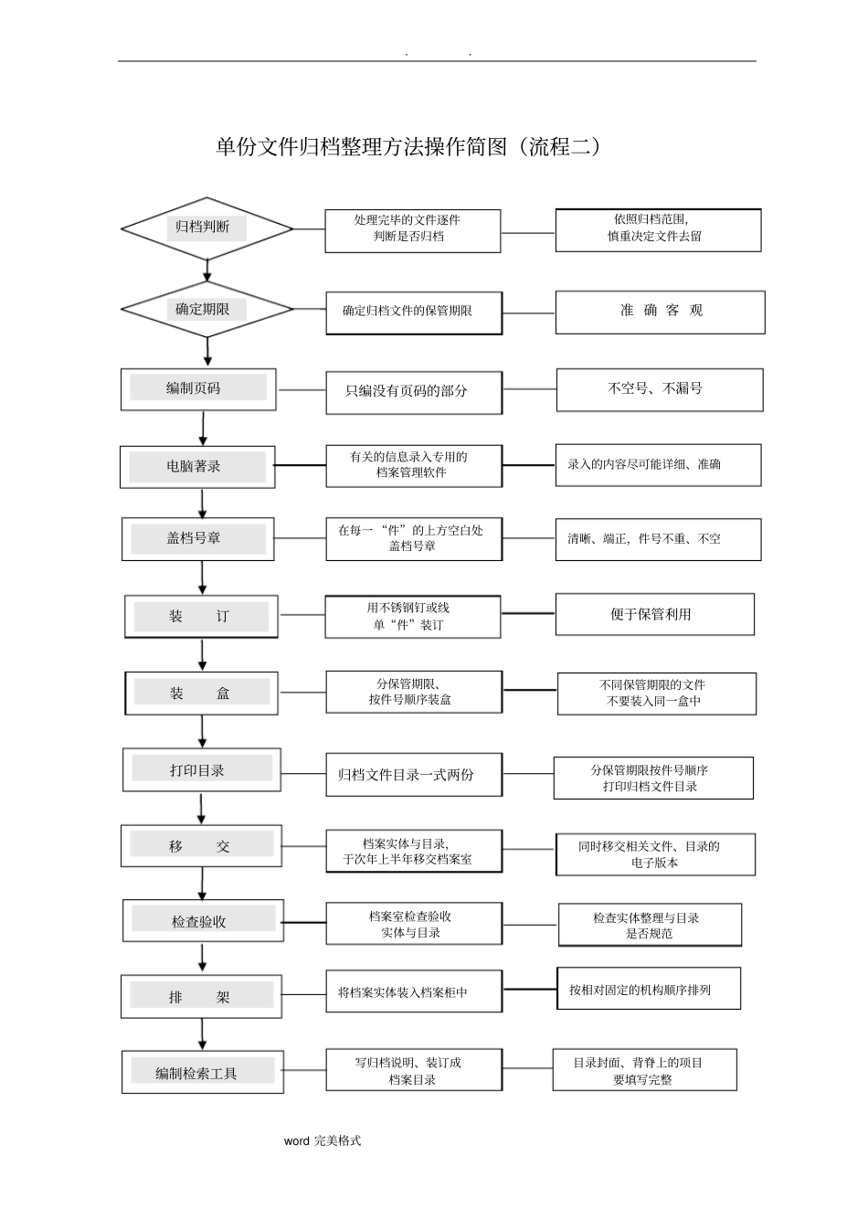 文件归档整理方法操作流程图_第2页