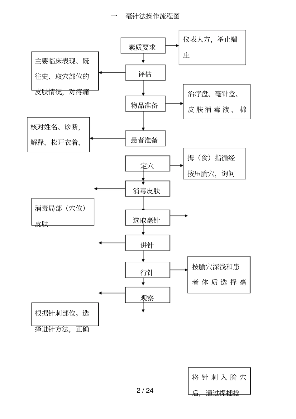 中医操作流程图_第2页