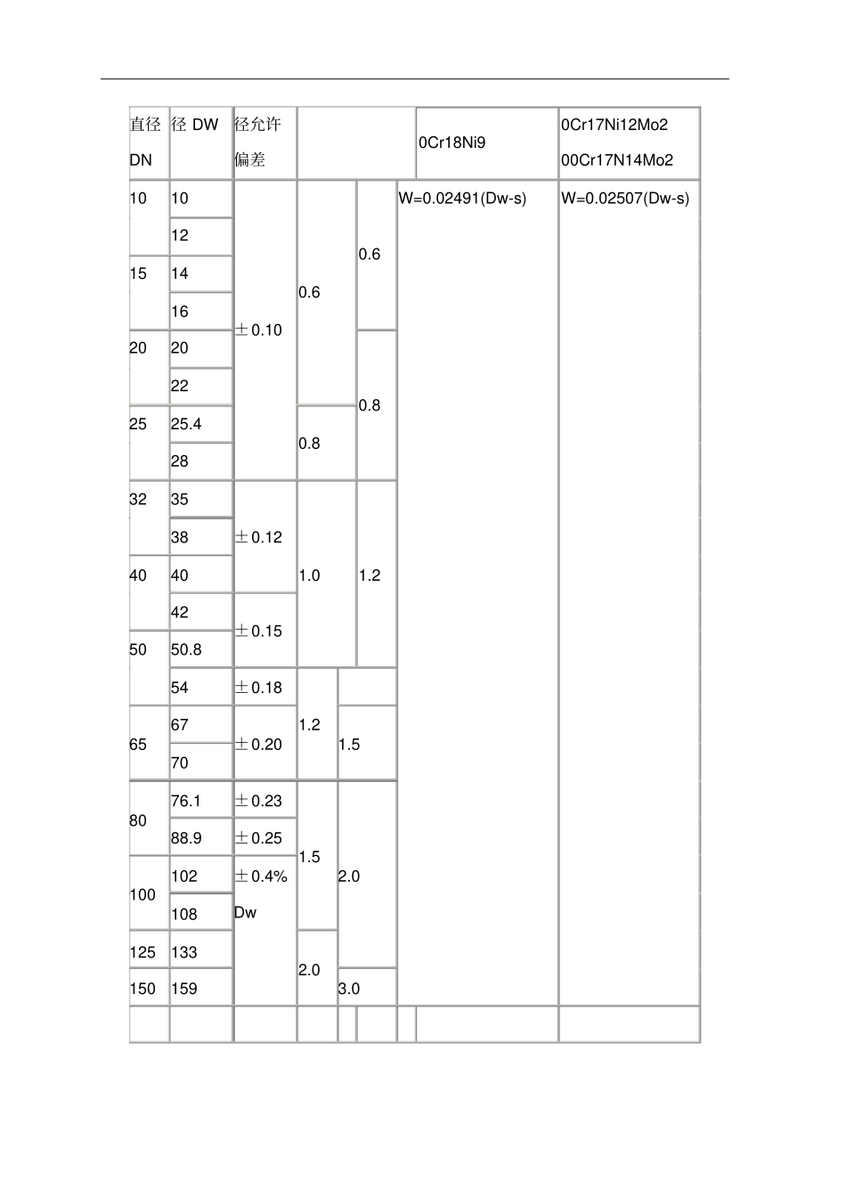 不锈钢行业规范标准汇总_第3页
