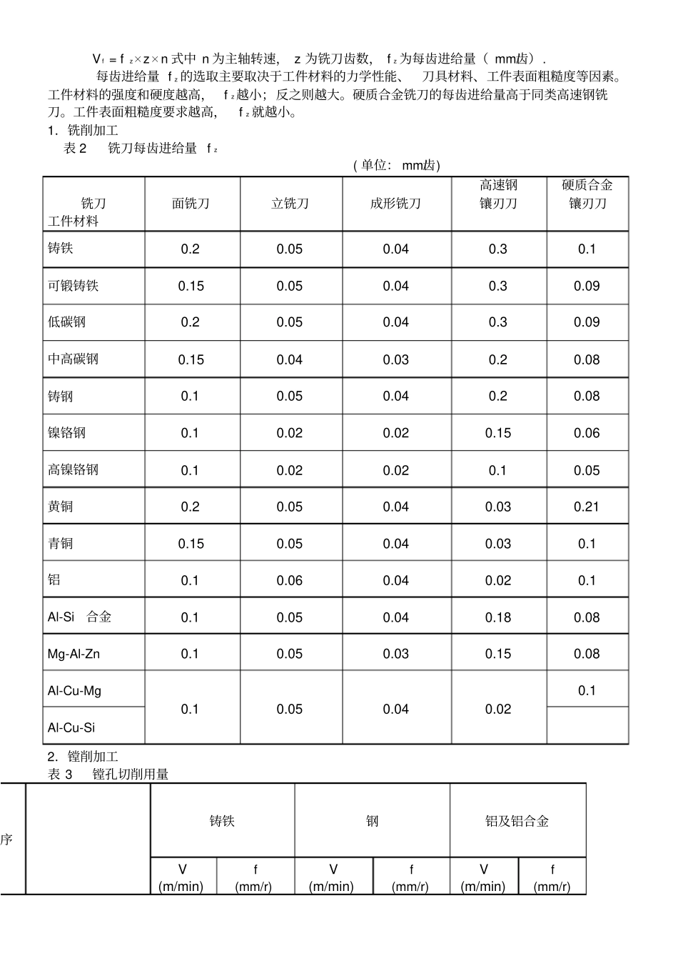 数控加工参数表_第2页