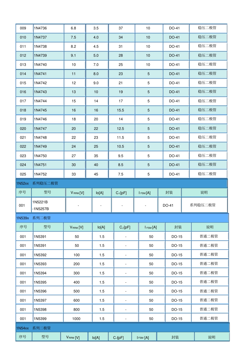 常用晶体二极管型号大全52145_第2页