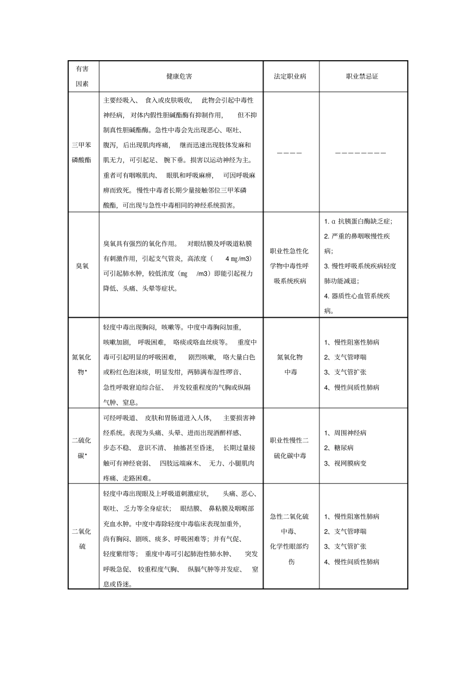 常见职业危害相应职业禁忌症_第3页