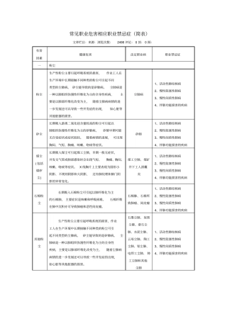 常见职业危害相应职业禁忌症