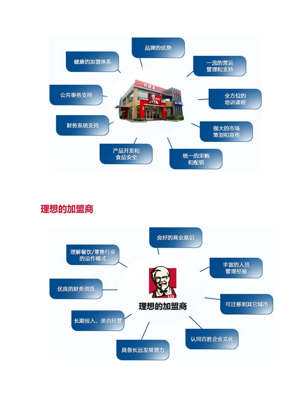 KFC肯德基---加盟问题_第2页