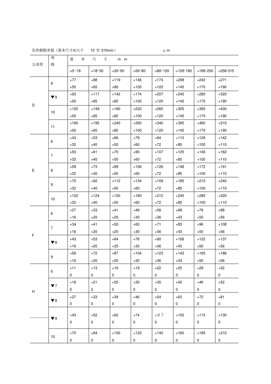 尺寸公差与配合标准表_第2页