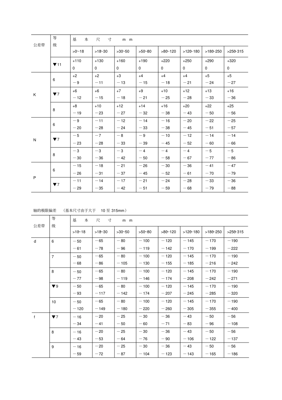 尺寸公差与配合标准表_第3页