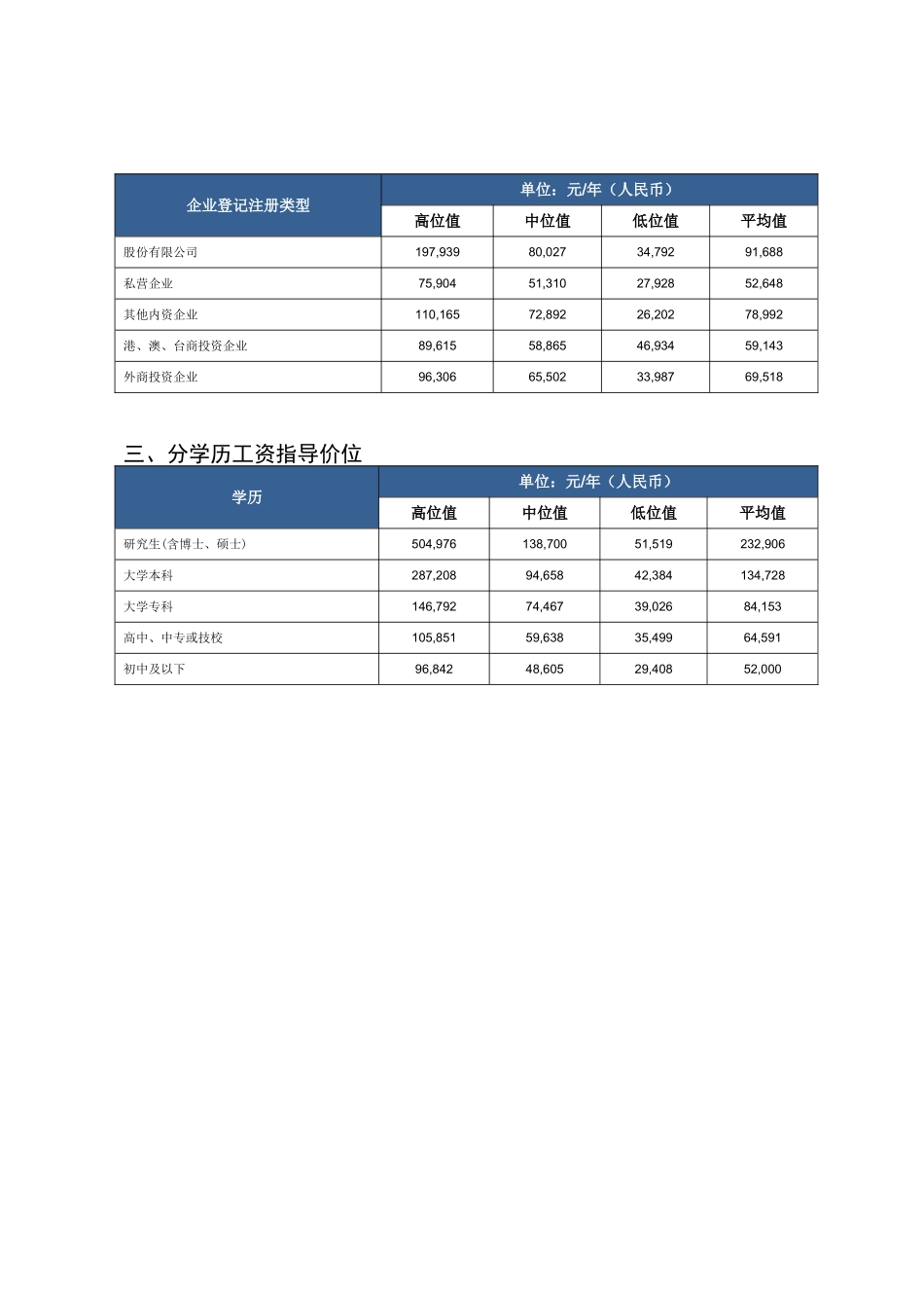 职称技术等级不同学历工资指导价位_第2页