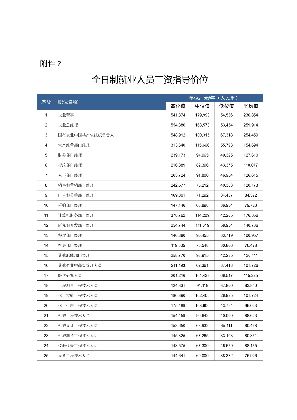 职称技术等级不同学历工资指导价位_第3页