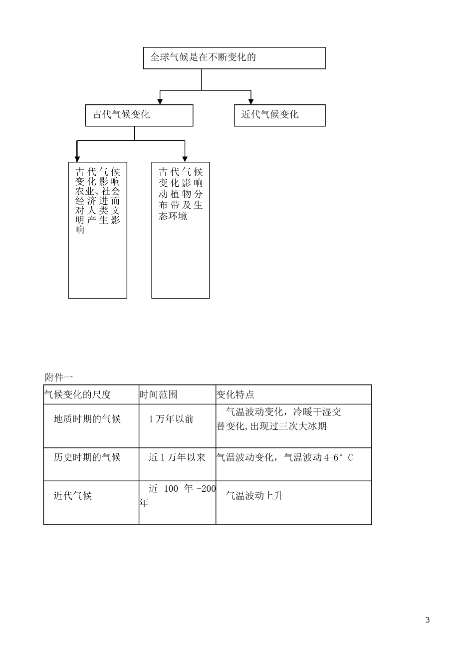 《全球气候变化对人类活动的影响》教案（3）_第3页