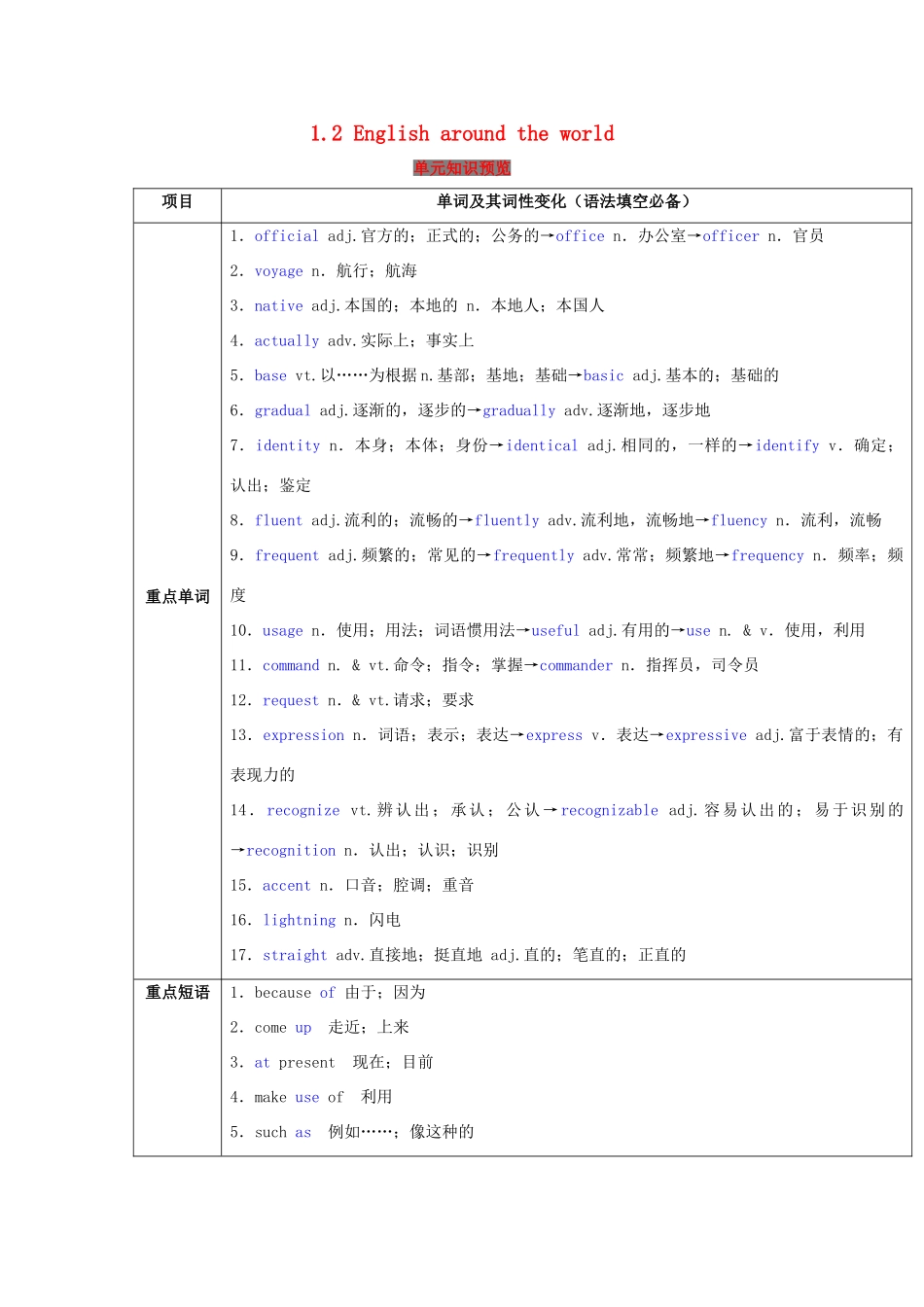 高考英语一轮复习 1.2 English around the world（讲）（含解析）-人教版高三全册英语教案_第1页