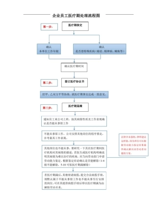 医疗期处理流程