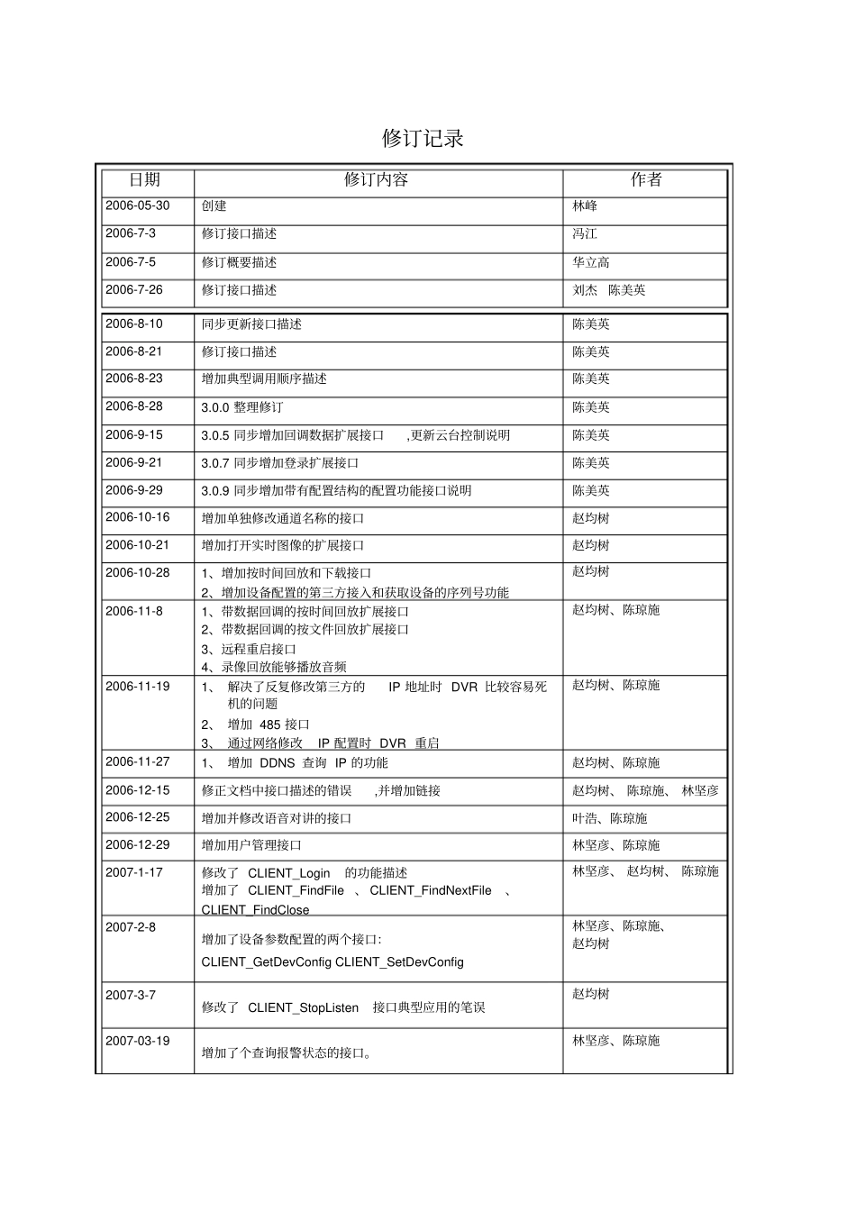 大华网络SDK开发手册_第2页