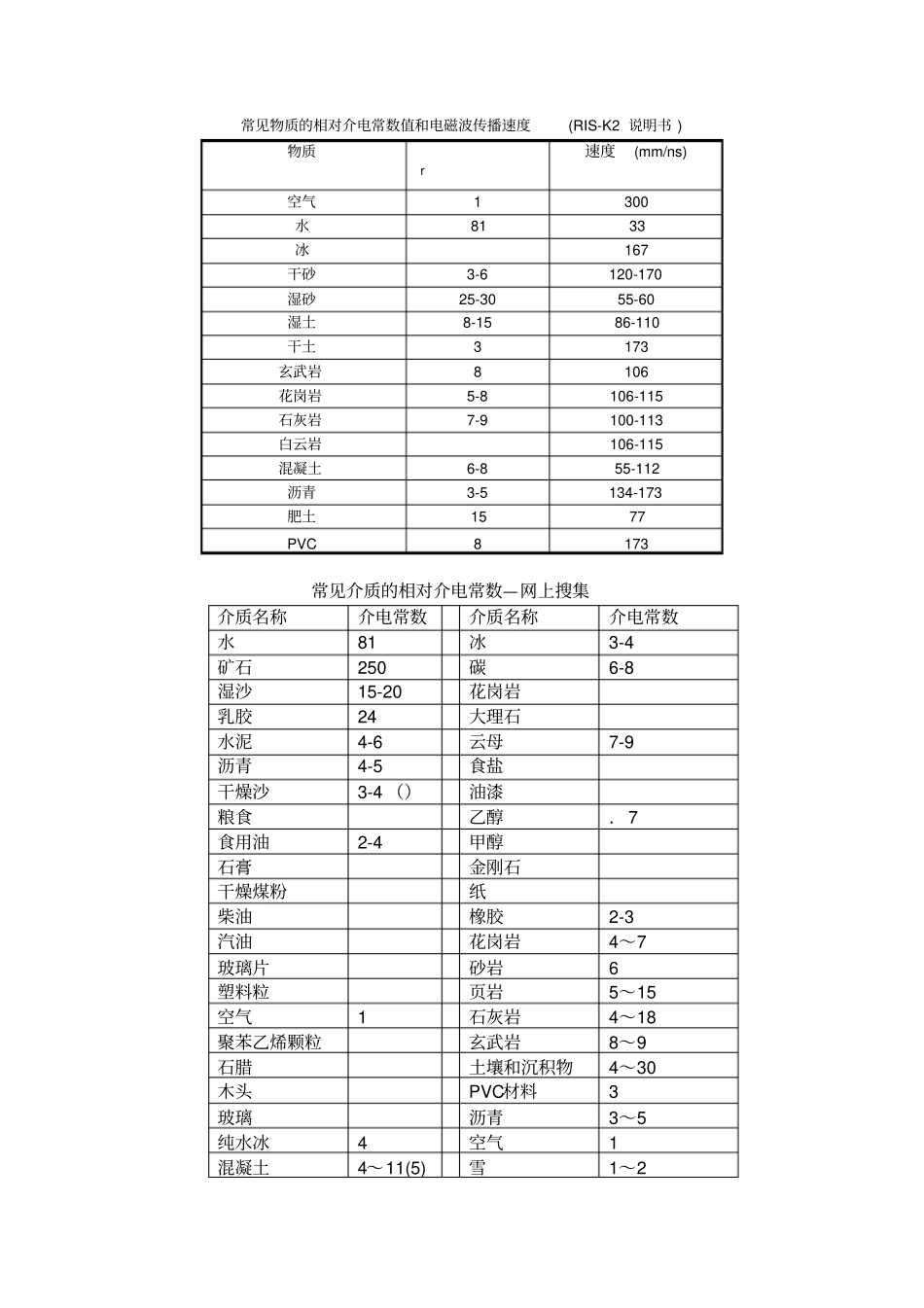 常见物质介电常数汇总_第2页