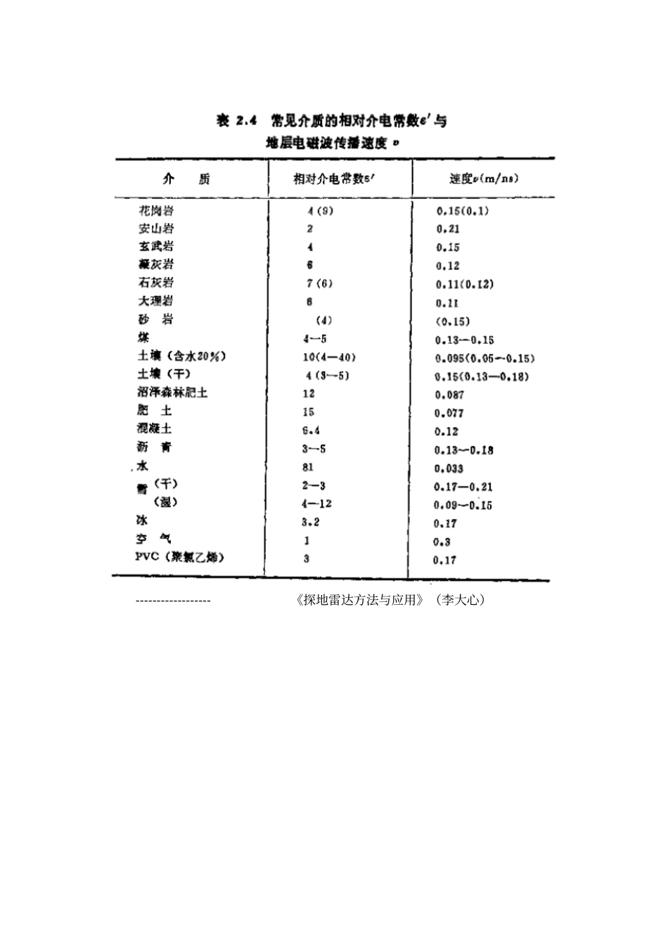 常见物质介电常数汇总_第3页