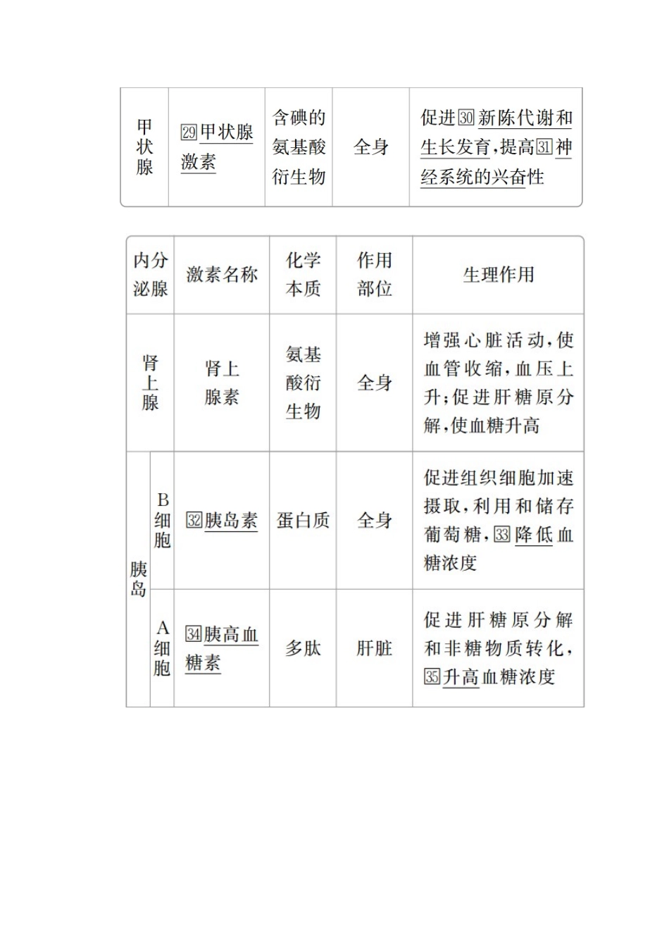 高中生物 第2章 动物和人体生命活动的调节 第2节 通过激素的调节（Ⅰ）教案 新人教版必修3-新人教版高二必修3生物教案_第3页