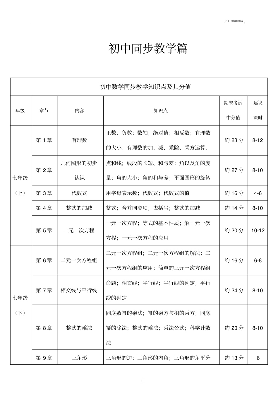 初中数学学科知识点及其占比_第1页
