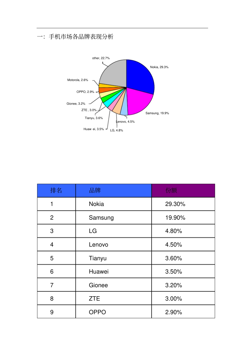 中国手机市场调查报告_第2页