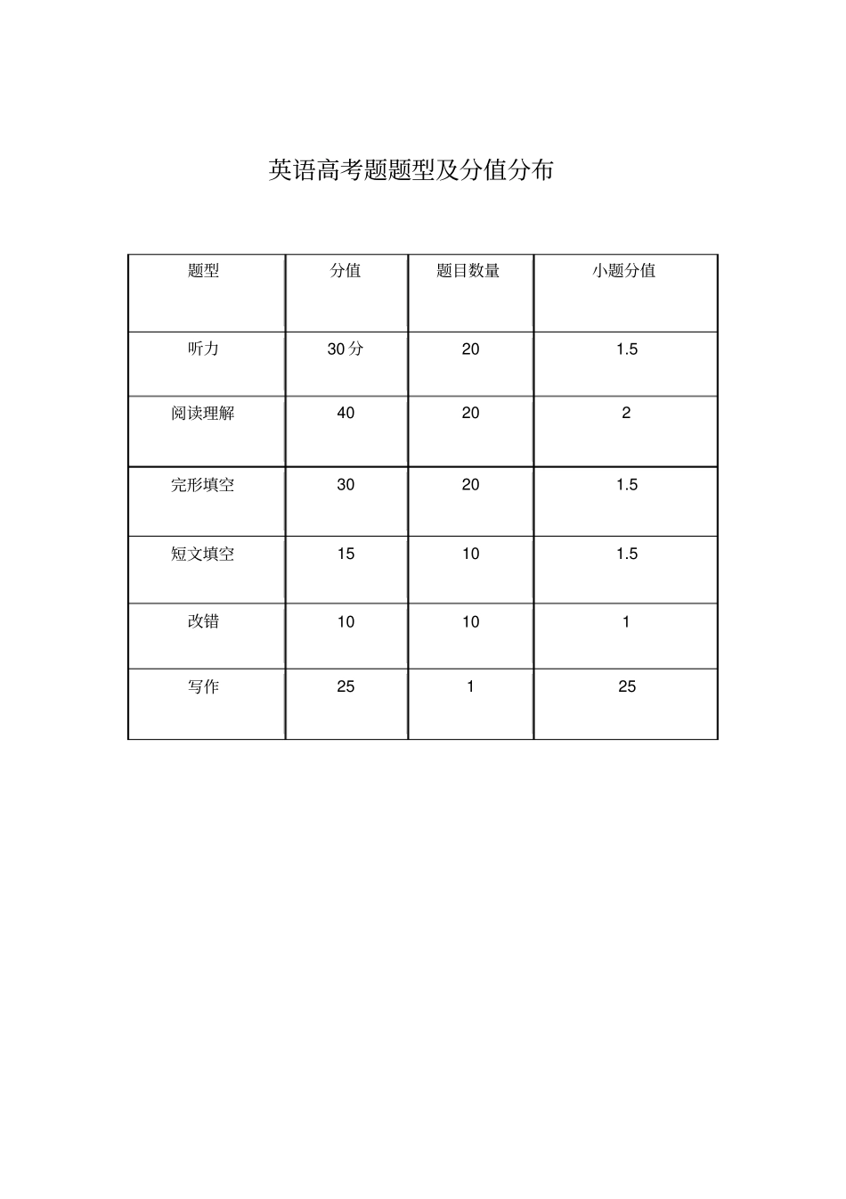 全国卷3高考英语各题型分值_第1页