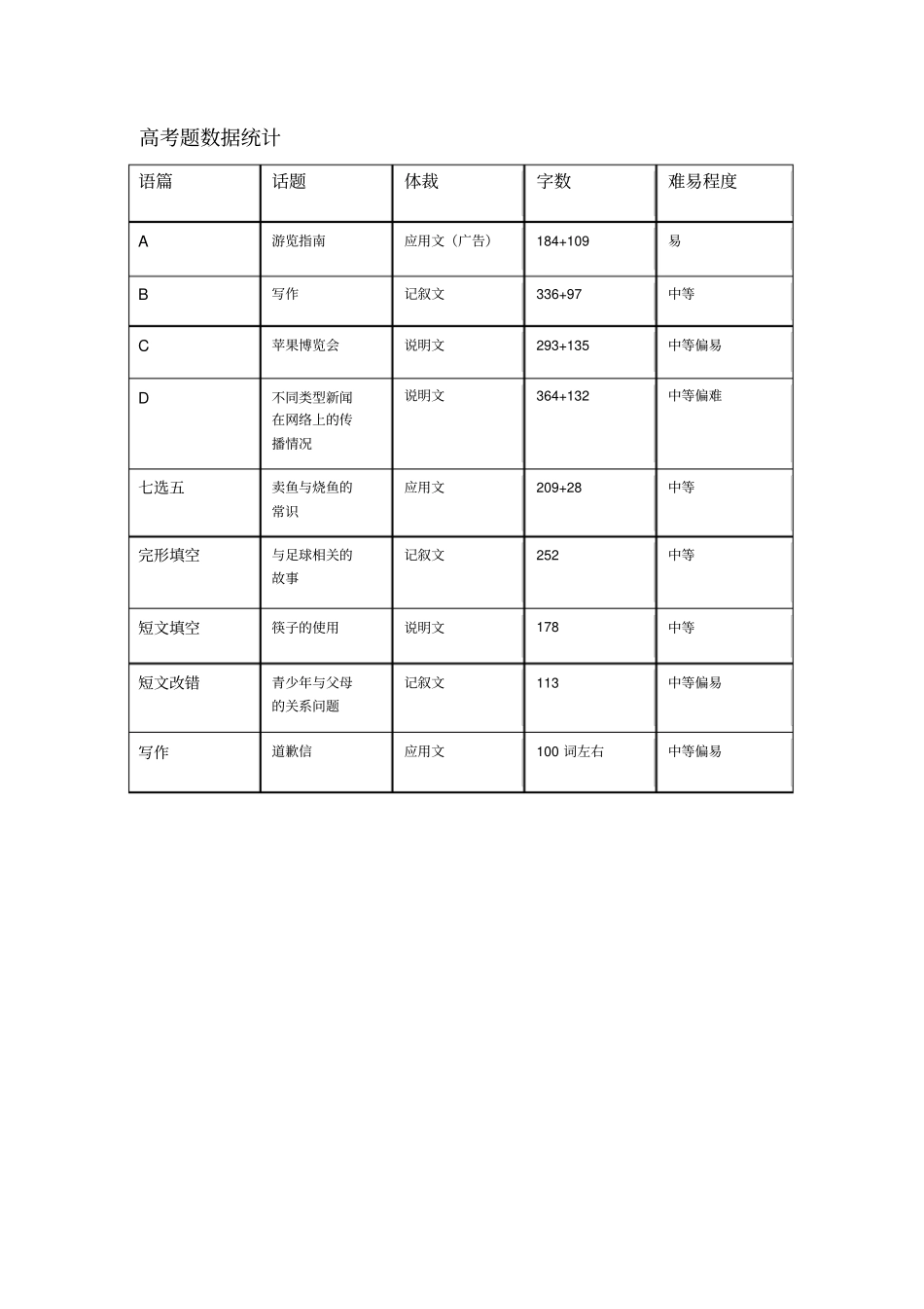 全国卷3高考英语各题型分值_第2页