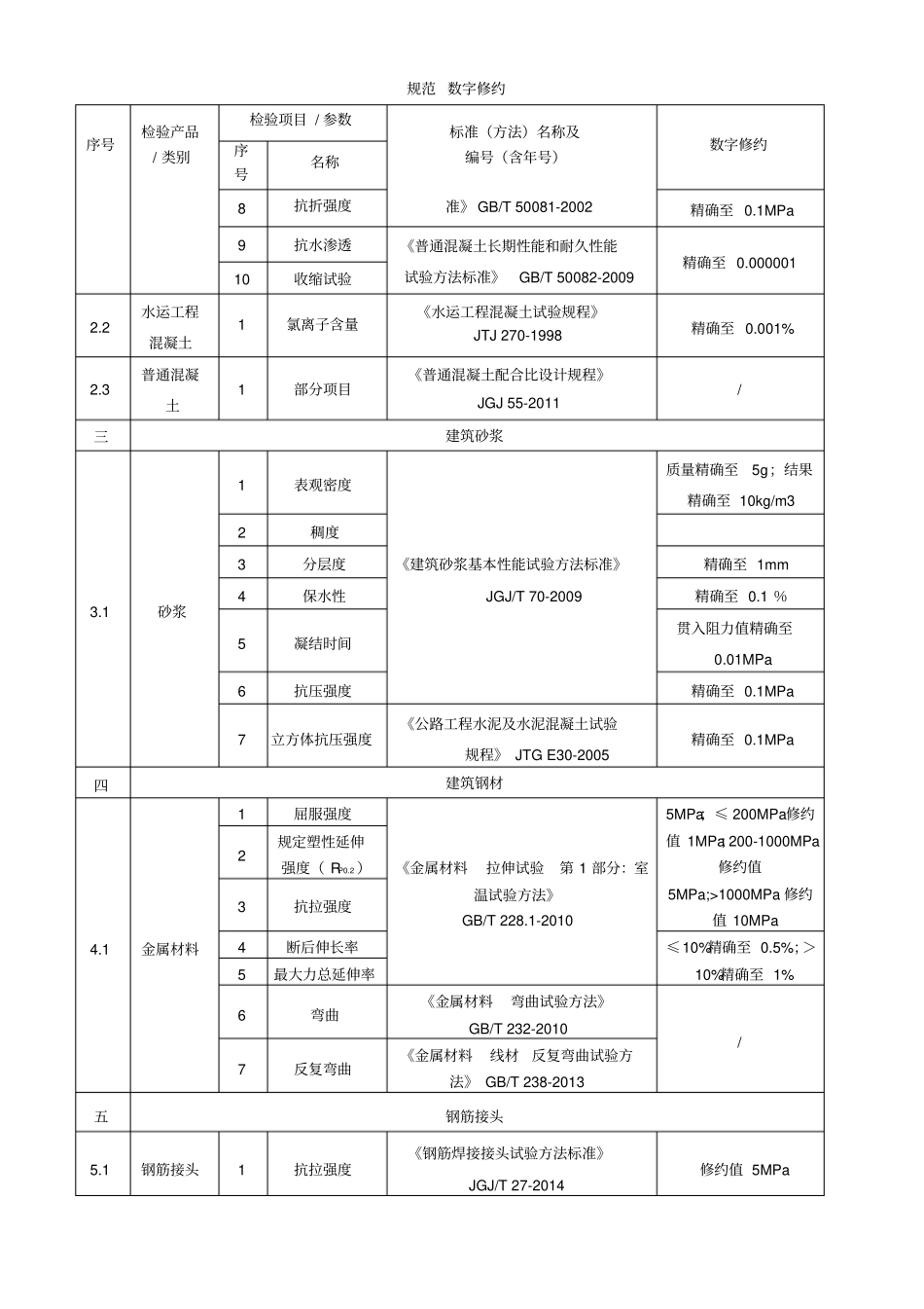 (完整版)数字修约_第2页